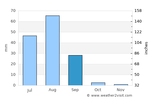 Timbuktu average rain in September