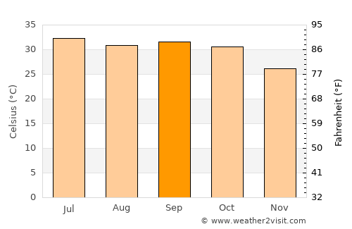 Timbuktu average temperature in September