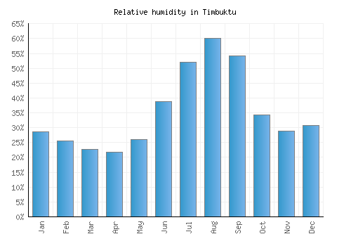 Timbuktu relative humidity averages