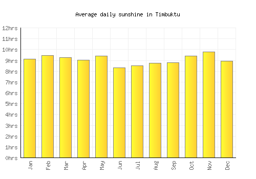 Timbuktu average daily sunshine chart