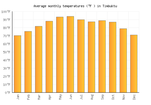 Timbuktu average temperature chart (Fahrenheit)