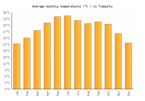 Timbuktu average temperature chart (Celsius)