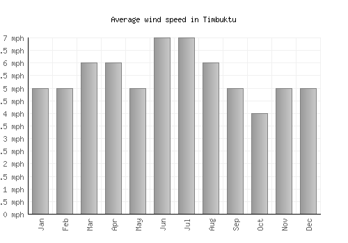 Timbuktu average winspeed by month (mph)