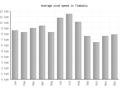 Timbuktu average winspeed by month (km/h)
