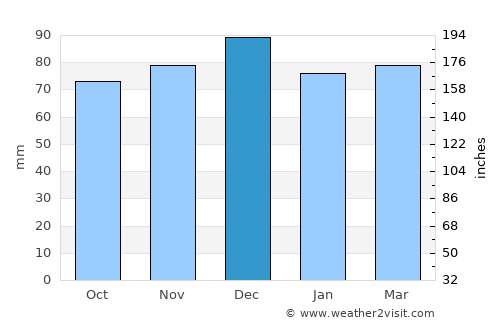 Timelkam average rain in December