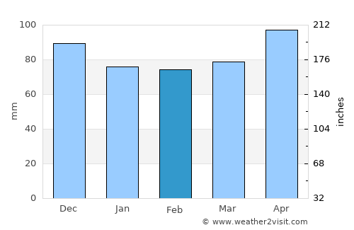 Timelkam average rain in February