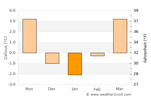 Timelkam average temperature in January