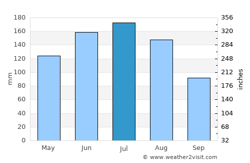 Timelkam average rain in July