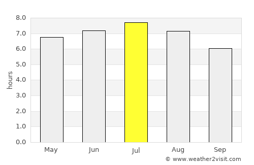 Timelkam average rain in July
