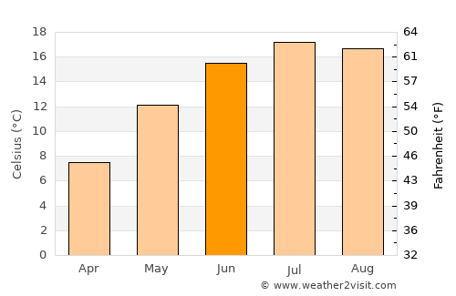 Timelkam average temperature in June