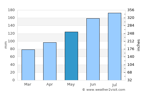Timelkam average rain in May