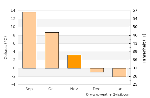 Timelkam average temperature in November