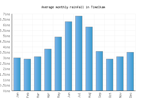 Timelkam monthly rainfall chart (inches)
