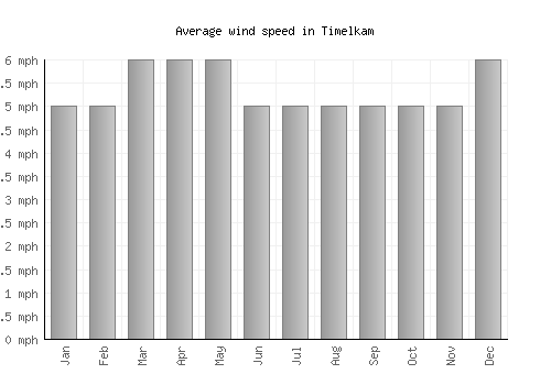 Timelkam average winspeed by month (mph)