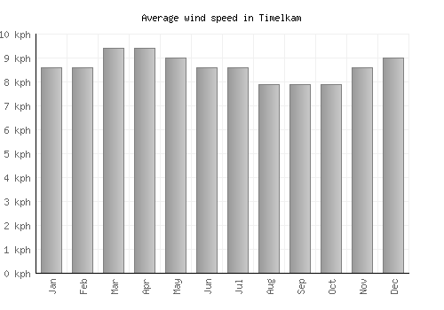 Timelkam average winspeed by month (km/h)