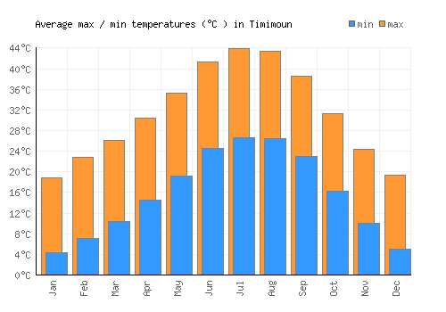 Timimoun average minimum / maximum temperatures (Celsius)