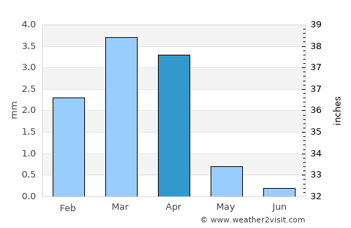 Timimoun average rain in April