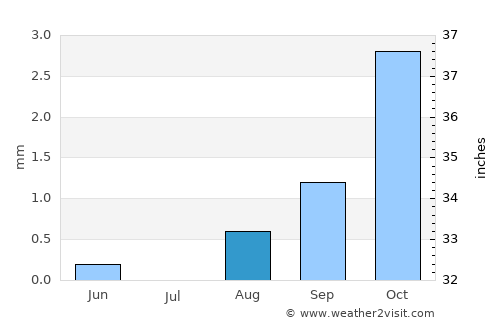 Timimoun average rain in August