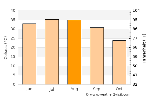 Timimoun average temperature in August