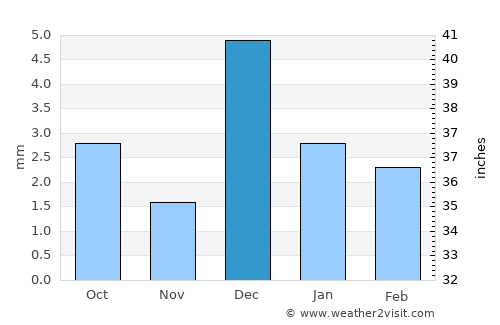 Timimoun average rain in December