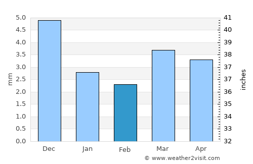 Timimoun average rain in February
