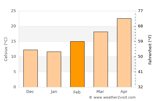 Timimoun average temperature in February
