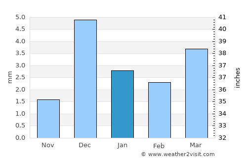 Timimoun average rain in January