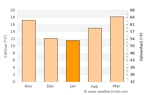 Timimoun average temperature in January