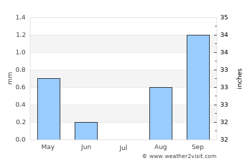 Timimoun average rain in July