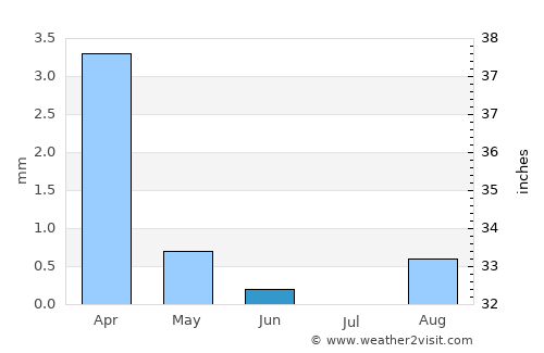 Timimoun average rain in June