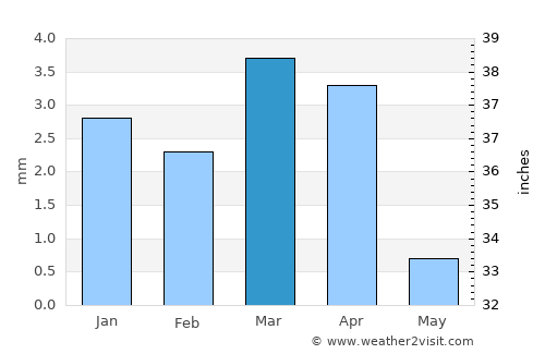 Timimoun average rain in March