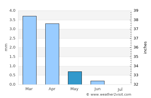 Timimoun average rain in May