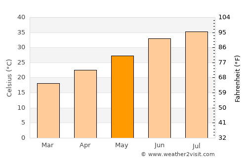 Timimoun average temperature in May