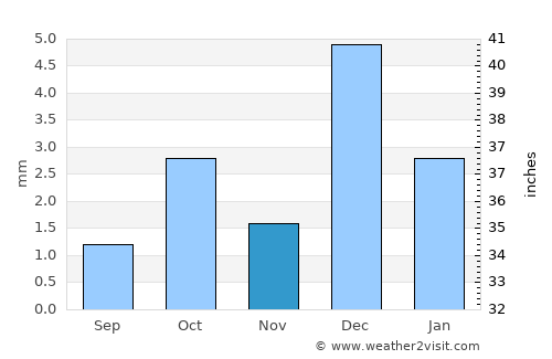 Timimoun average rain in November