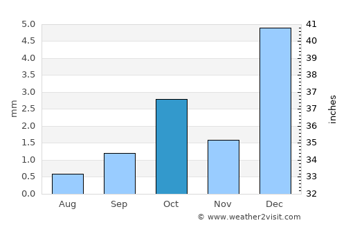 Timimoun average rain in October