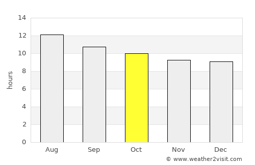Timimoun average rain in October