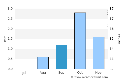 Timimoun average rain in September
