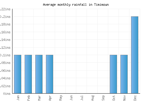 Timimoun monthly rainfall chart (inches)