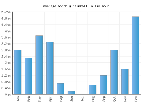 Timimoun monthly rainfall chart (mm)