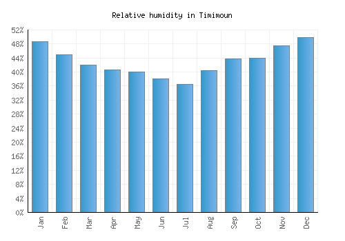 Timimoun relative humidity averages