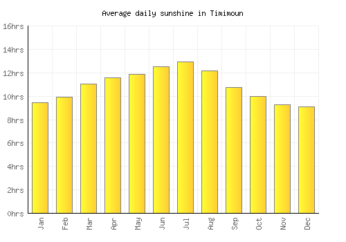 Timimoun average daily sunshine chart