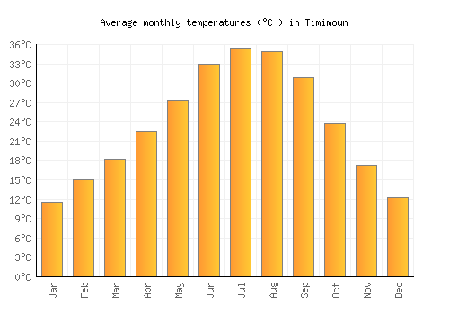 Timimoun average temperature chart (Celsius)