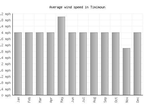 Timimoun average winspeed by month (mph)