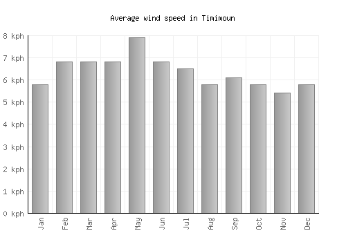 Timimoun average winspeed by month (km/h)