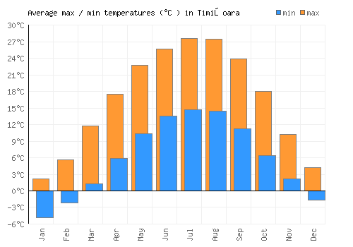 Timişoara average minimum / maximum temperatures (Celsius)