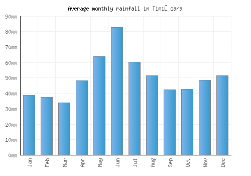 Timişoara monthly rainfall chart (mm)