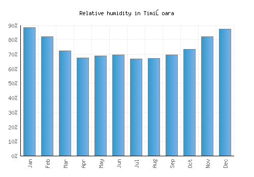 Timişoara relative humidity averages