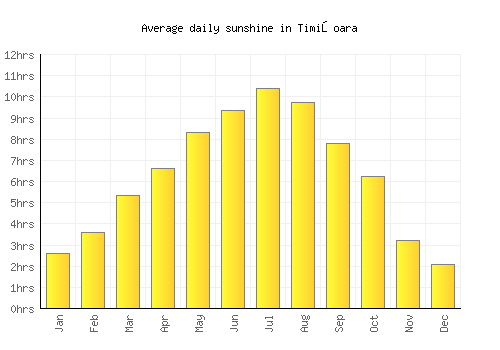 Timişoara average daily sunshine chart