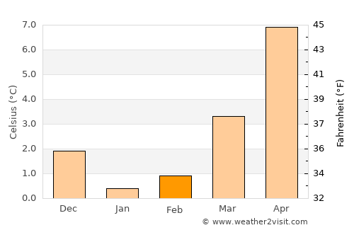 Timmendorfer Strand average temperature in February