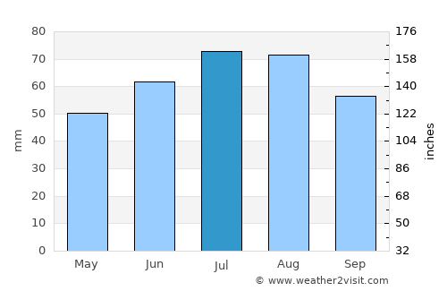 Timmendorfer Strand average rain in July